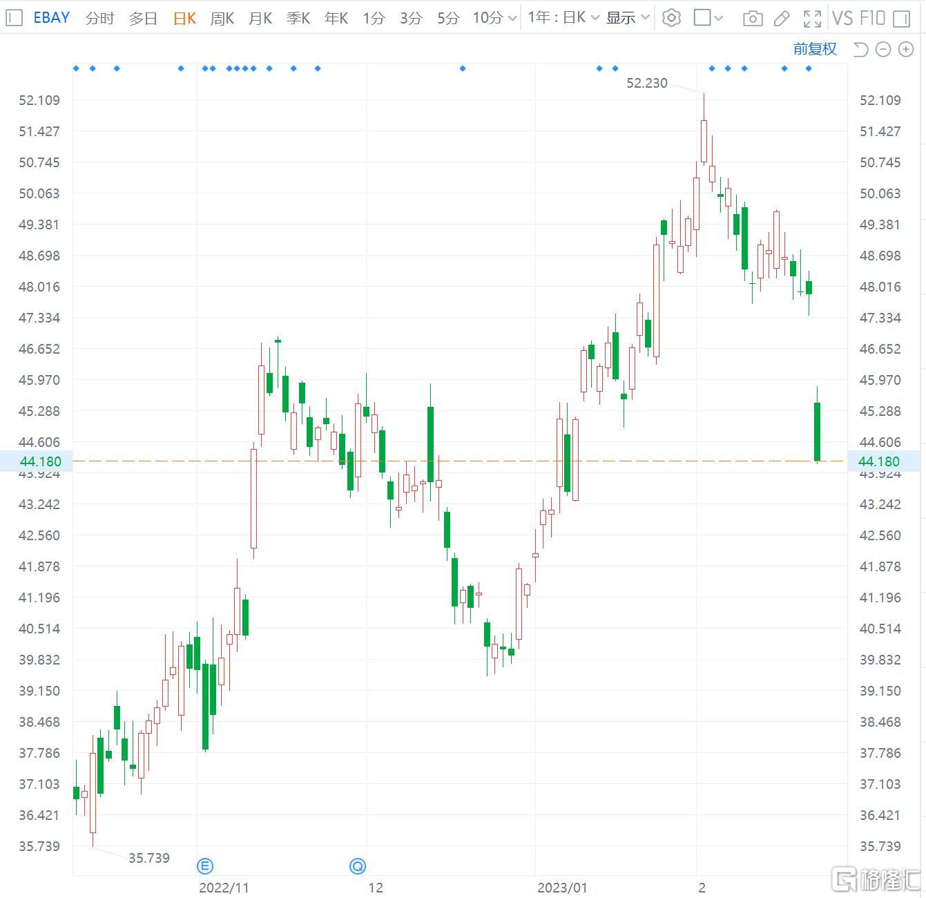 美股异动 | eBay跌7% Q4商品交易总额同比下滑12%