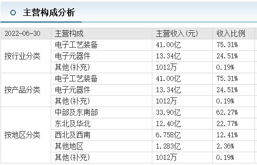 深度金选|半导体下行期需求退潮，北方华创又遭遇砍单隐忧！应收账款高企！库存金额飙升！何去何从？