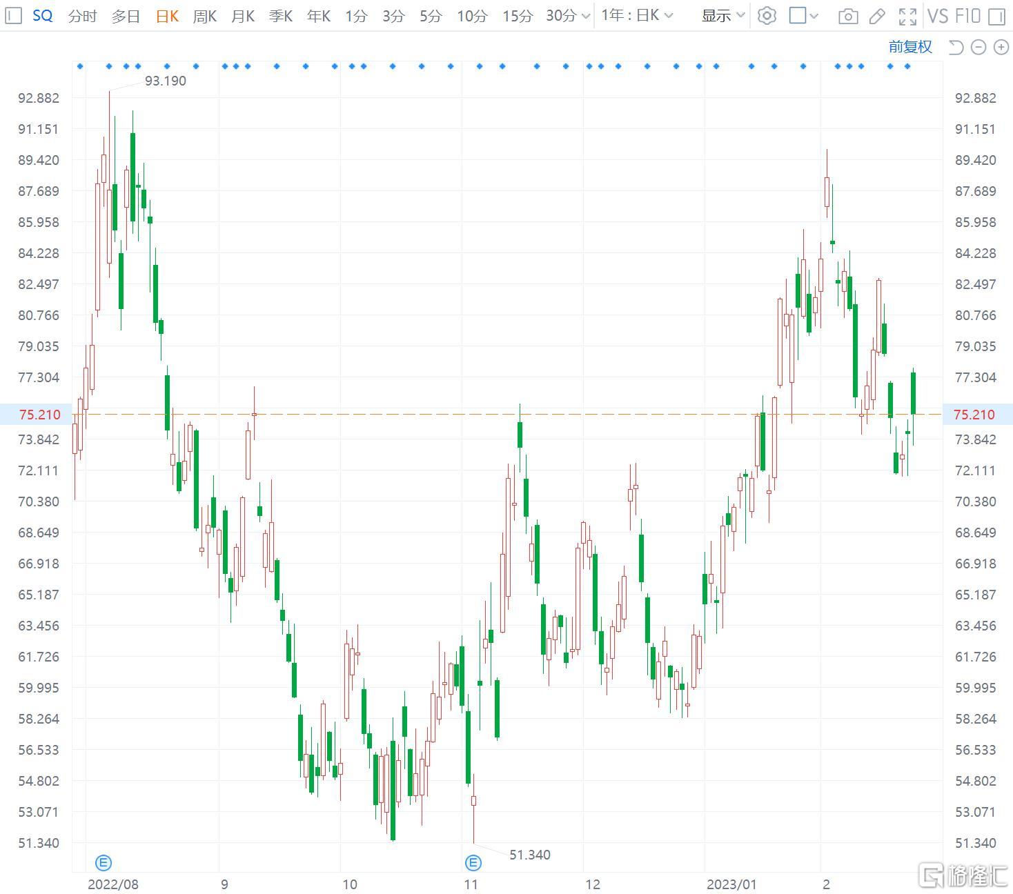 美股异动 | Block涨1% Q4营收增长强劲 2023年EBITDA指引超预期 第1张