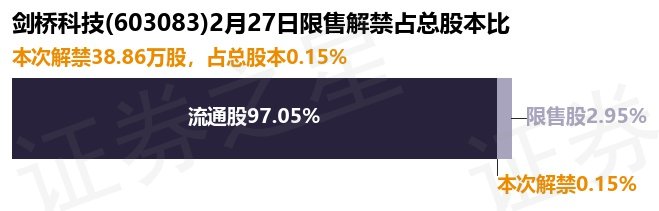 剑桥科技（603083）38.86万股限售股将于2月27日解禁上市，占总股本0.15%