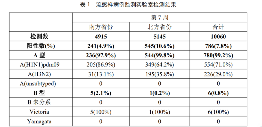 当心！北京流感病例超新冠，会否“双重感染”？明起这地不要求戴口罩 第2张