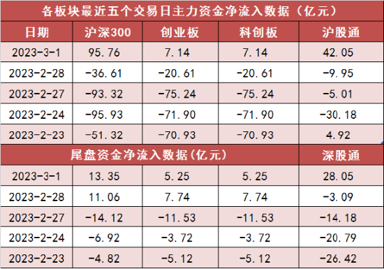 两市主力资金净流入110亿元 计算机、电子等科技板块实现净流入 第2张