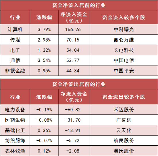 两市主力资金净流入110亿元 计算机、电子等科技板块实现净流入 第3张