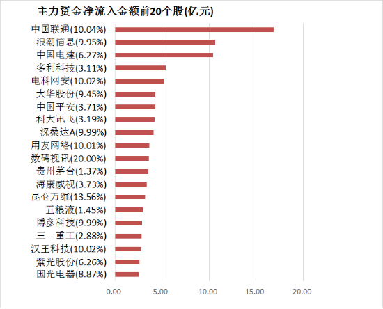 两市主力资金净流入110亿元 计算机、电子等科技板块实现净流入 第4张