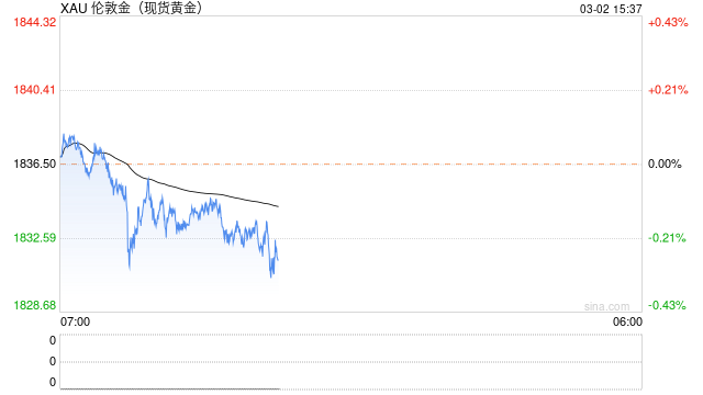国际金价短线或回调至1825美元