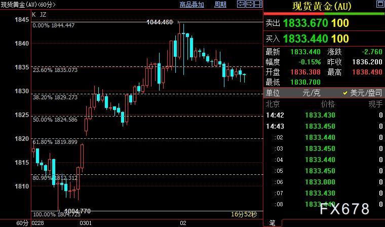 国际金价短线或回调至1825美元 第2张