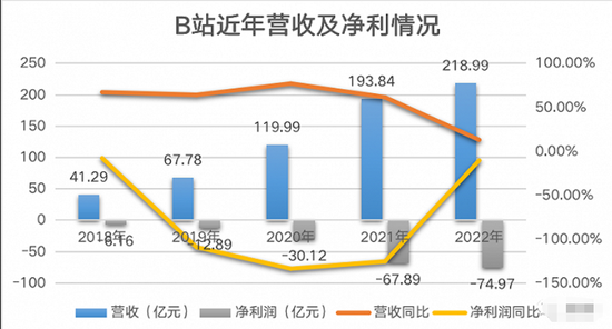 B站快过“保质期”了 第2张