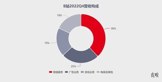 B站快过“保质期”了 第3张