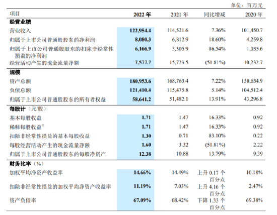 中兴通讯年报：营收1229亿元，净利润80亿元同比增18.6%