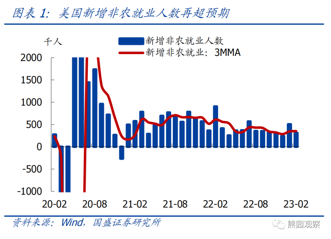 美国2月失业率上升 离停止加息还有多远？