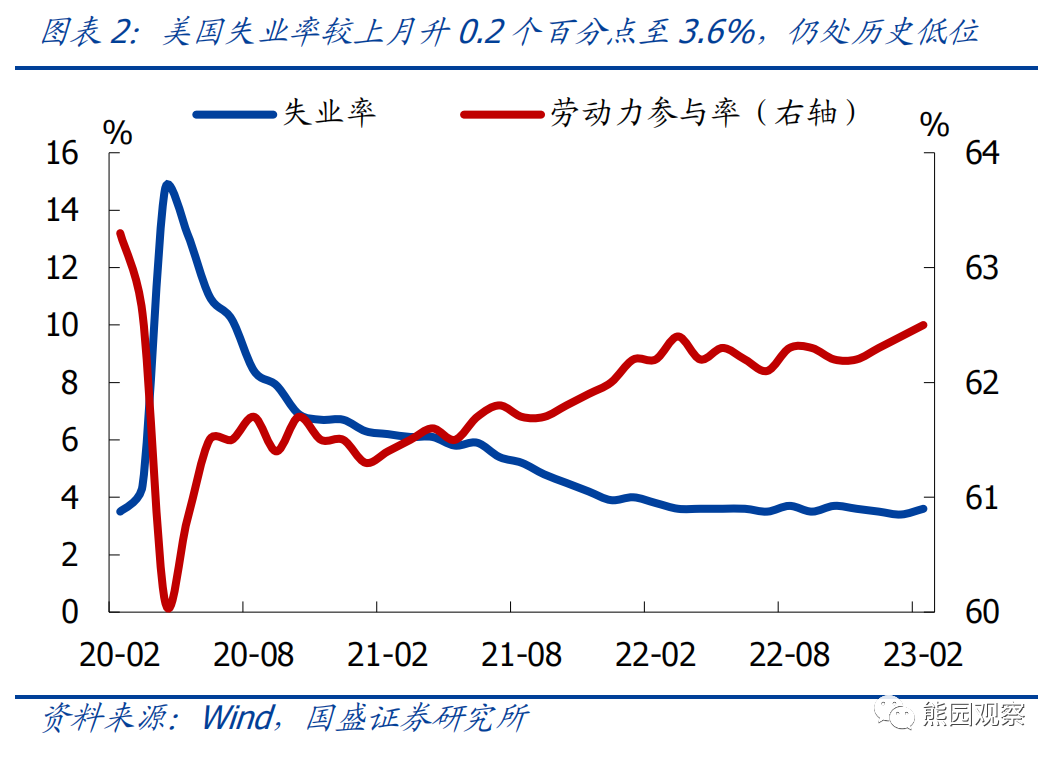 美国2月失业率上升 离停止加息还有多远？ 第2张