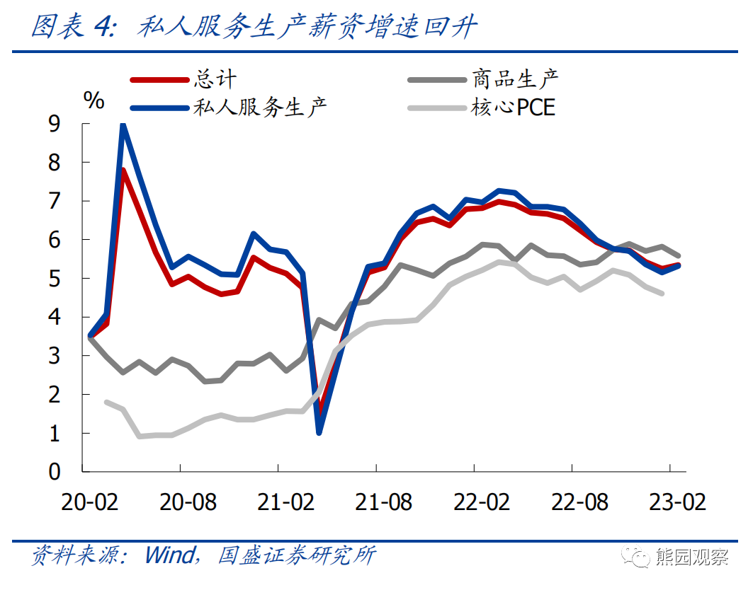 美国2月失业率上升 离停止加息还有多远？ 第4张