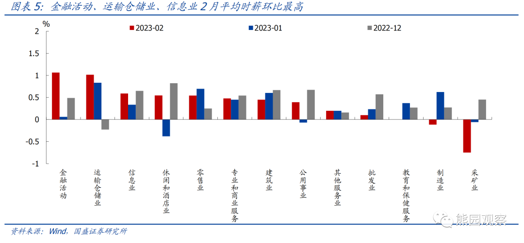 美国2月失业率上升 离停止加息还有多远？ 第5张