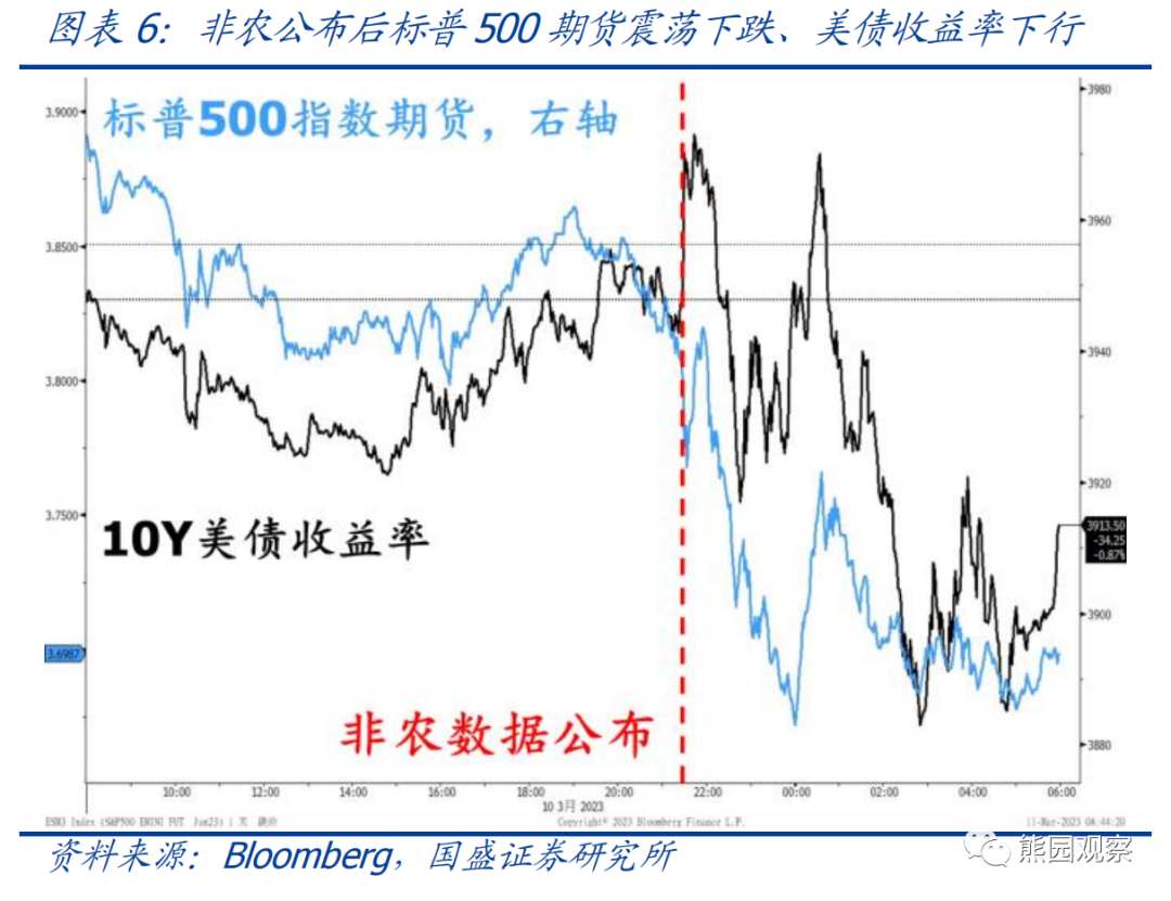 美国2月失业率上升 离停止加息还有多远？ 第6张