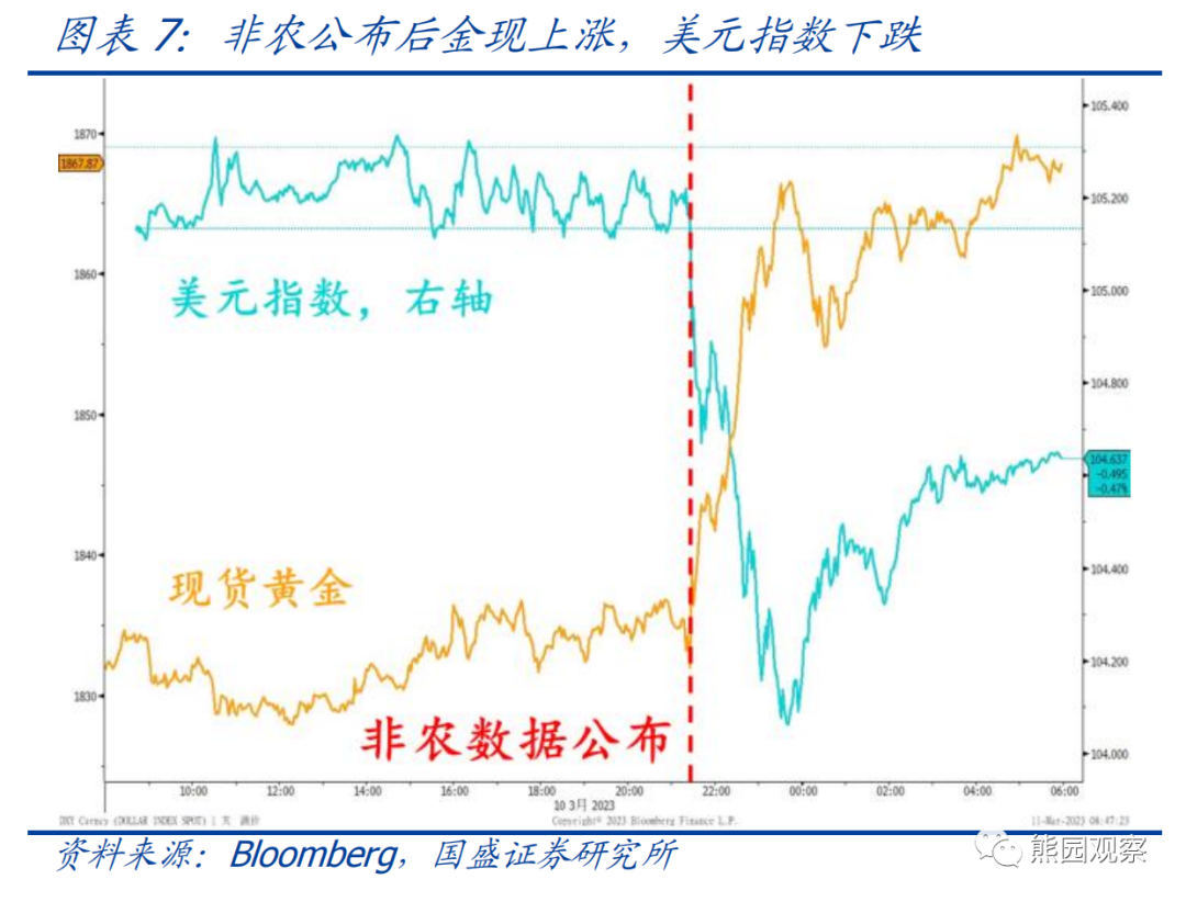 美国2月失业率上升 离停止加息还有多远？ 第7张