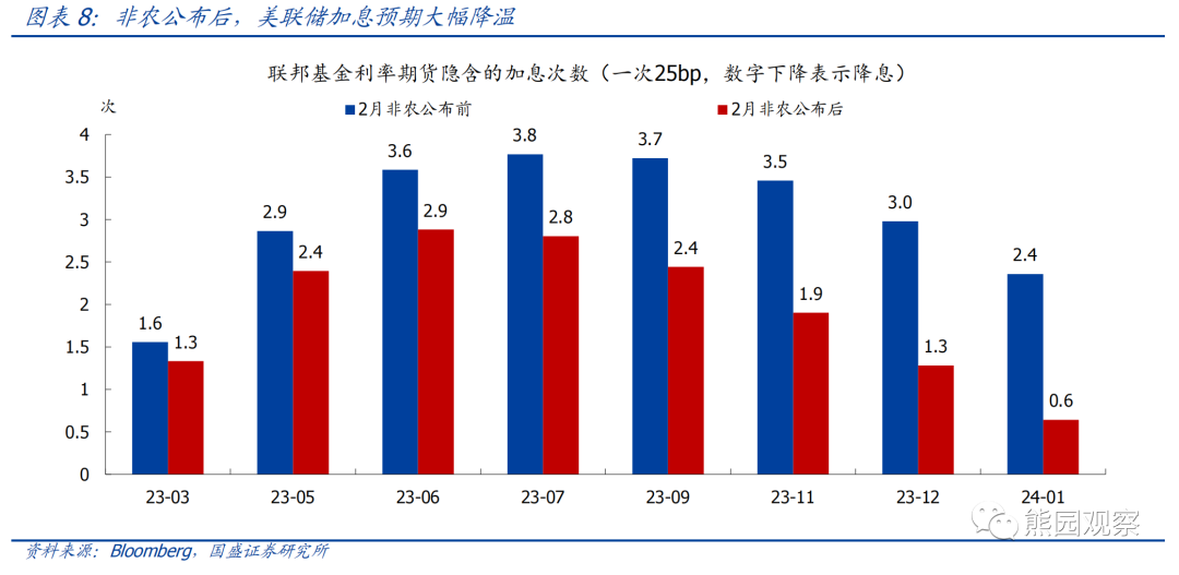 美国2月失业率上升 离停止加息还有多远？ 第8张