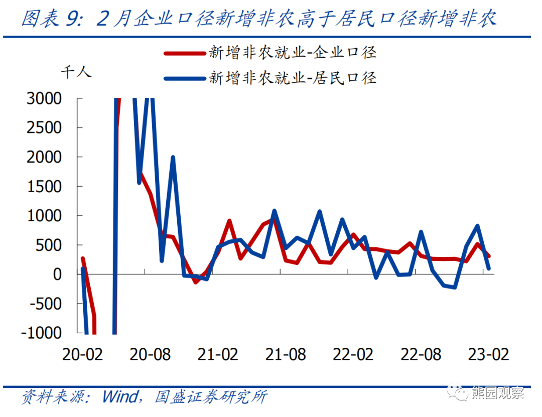 美国2月失业率上升 离停止加息还有多远？ 第9张