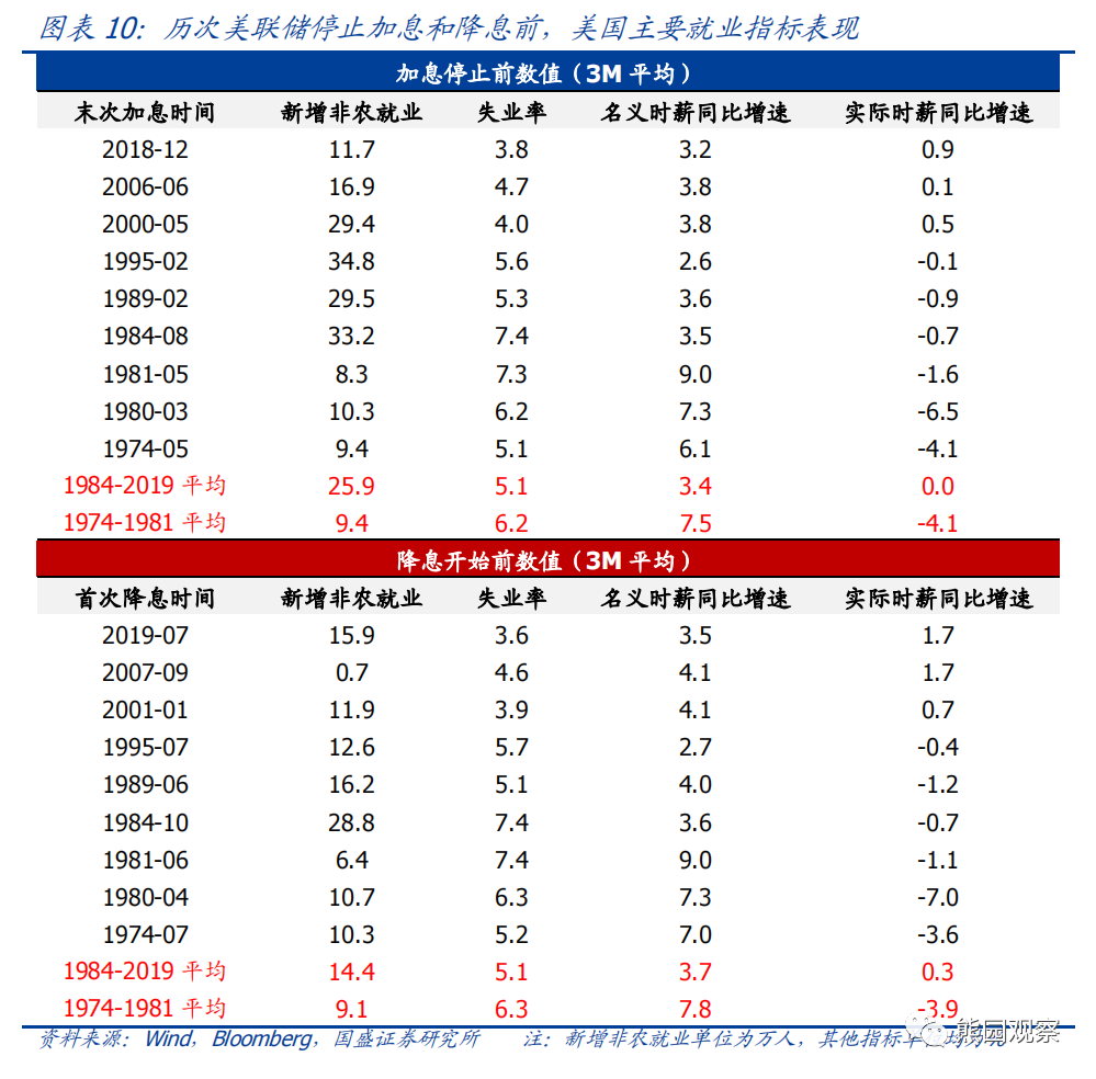 美国2月失业率上升 离停止加息还有多远？ 第10张