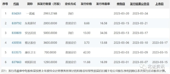 北交所公司即将突破180家，这只大盘股明日上市！“后备队”持续扩容，多家基础层公司提前启动上市辅导 第2张