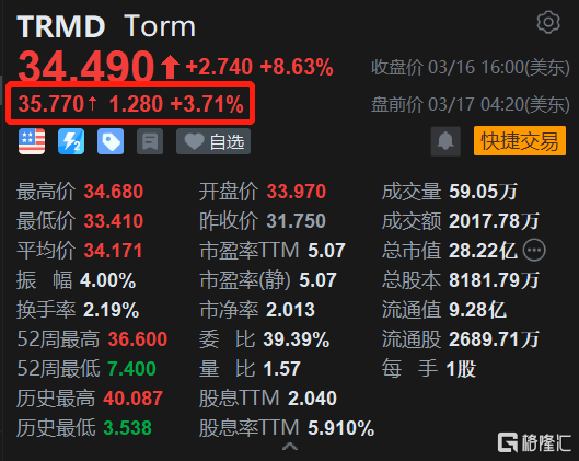 TORM盘前涨近4% Q4业绩超预期