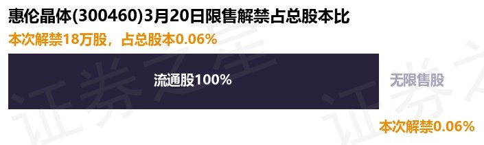 惠伦晶体（300460）18万股限售股将于3月20日解禁上市，占总股本0.06% 第1张