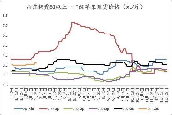 方正中期：产销区博弈加剧 苹果或继续高位震荡 第3张