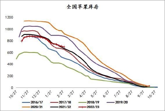 方正中期：产销区博弈加剧 苹果或继续高位震荡 第5张