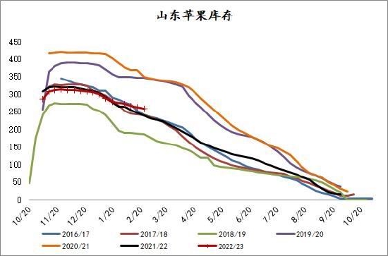 方正中期：产销区博弈加剧 苹果或继续高位震荡 第6张