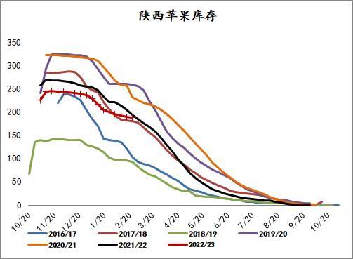 方正中期：产销区博弈加剧 苹果或继续高位震荡 第7张