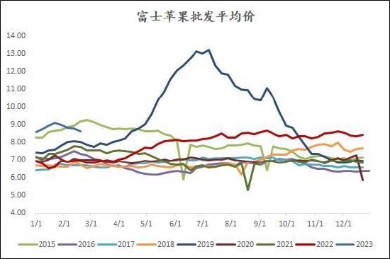 方正中期：产销区博弈加剧 苹果或继续高位震荡 第15张