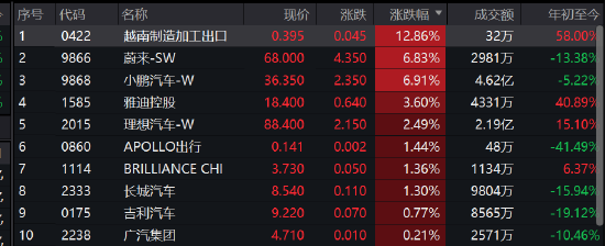 汽车股集体反弹，蔚来、小鹏汽车涨近7%，理想汽车涨超2% 第2张