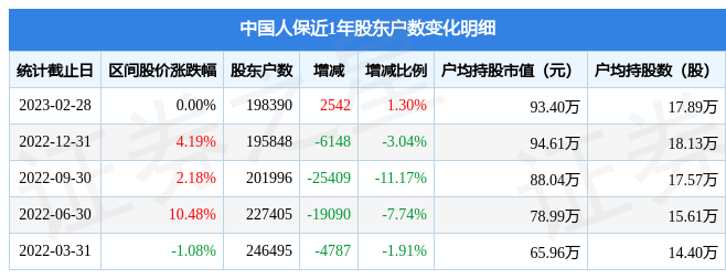 中国人保(601319)2月28日股东户数19.84万户，较上期增加1.3% 第1张