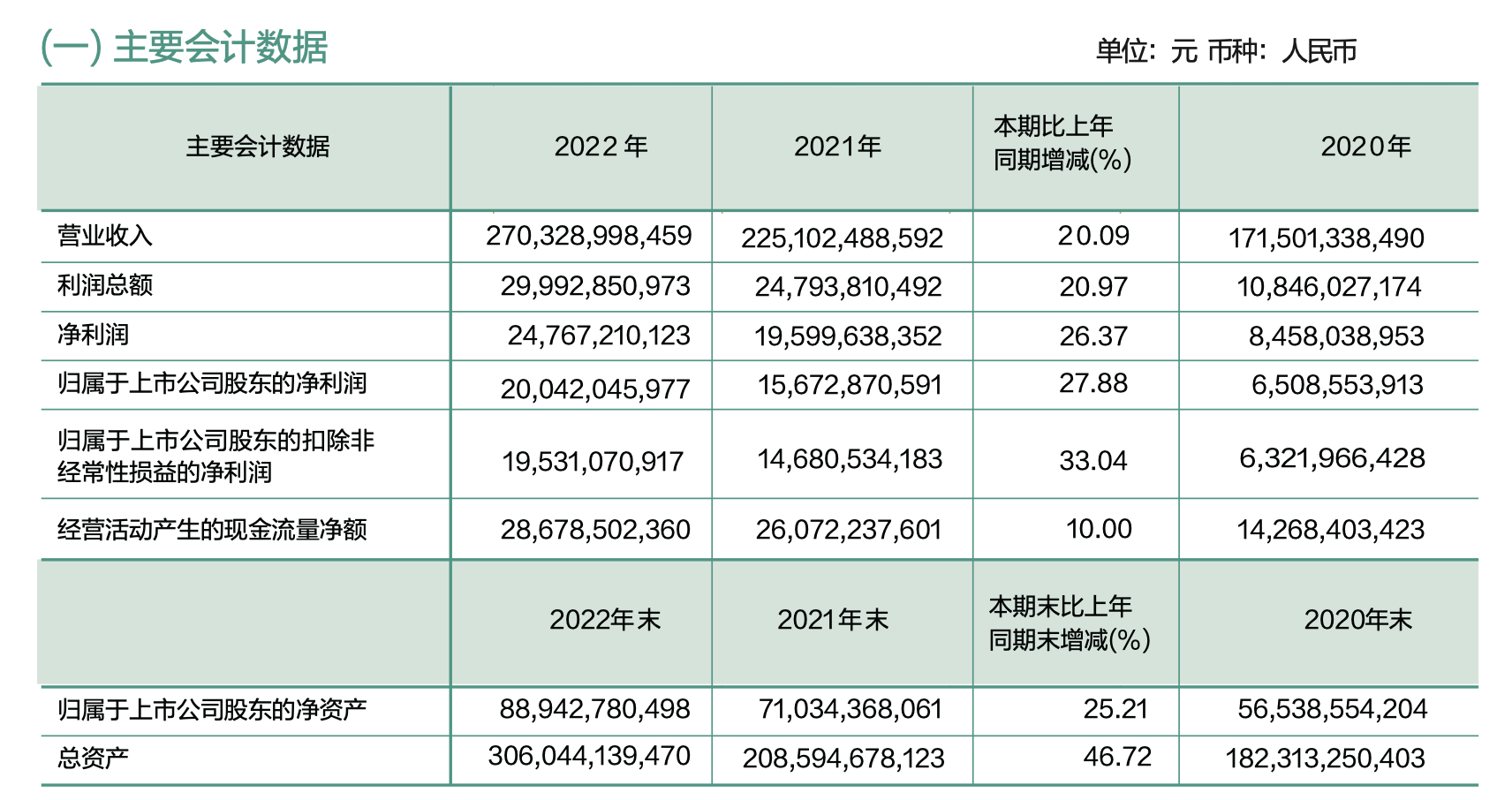 紫金矿业披露2022年报：净利首次突破200亿元大关 旗下公司14亿应收款回收仍存疑 第1张