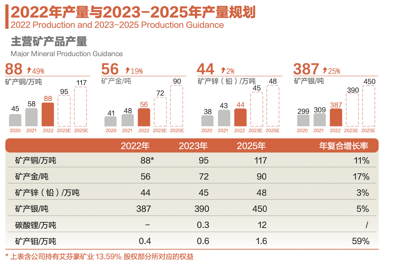 紫金矿业披露2022年报：净利首次突破200亿元大关 旗下公司14亿应收款回收仍存疑 第3张