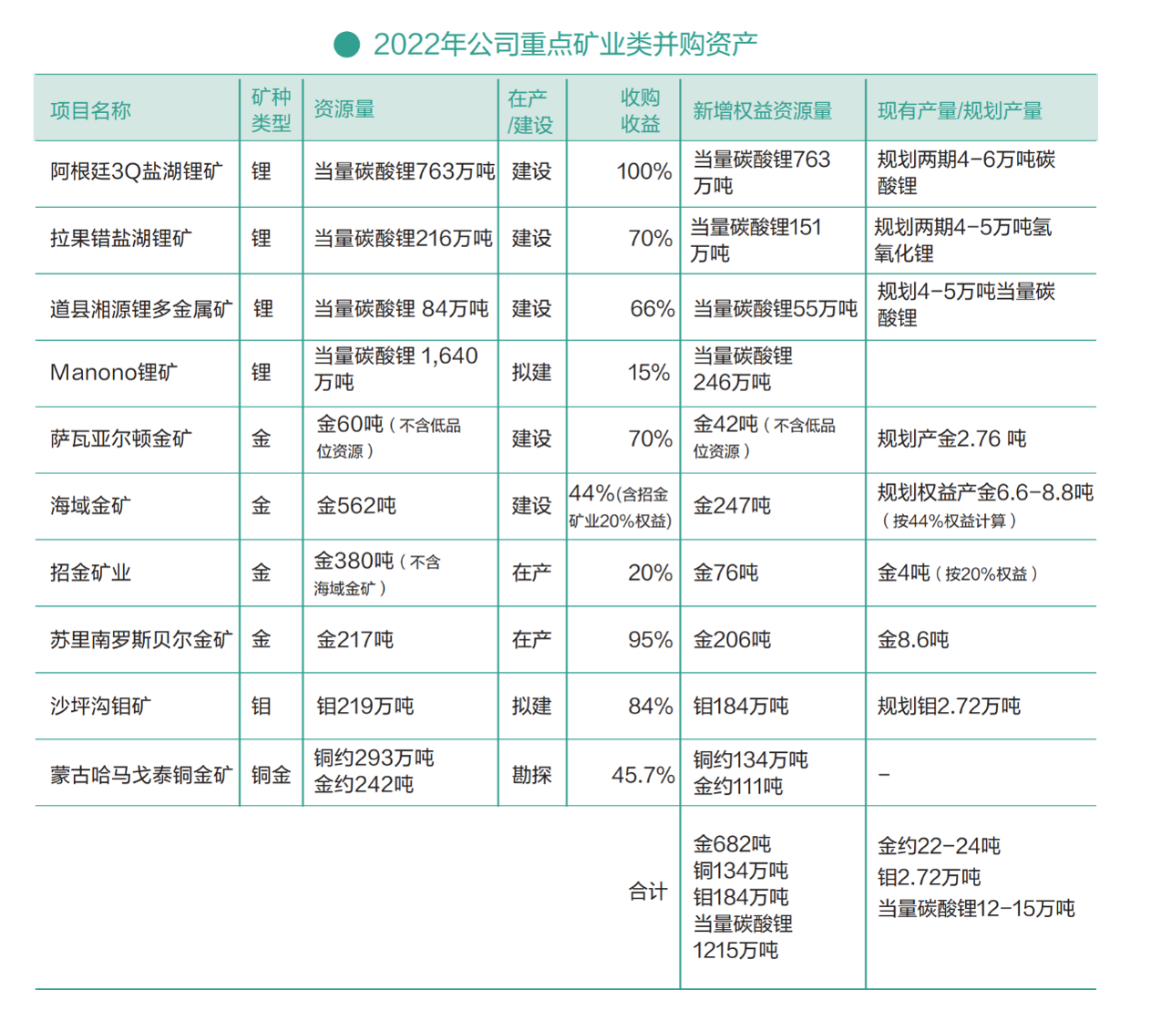 紫金矿业披露2022年报：净利首次突破200亿元大关 旗下公司14亿应收款回收仍存疑 第4张