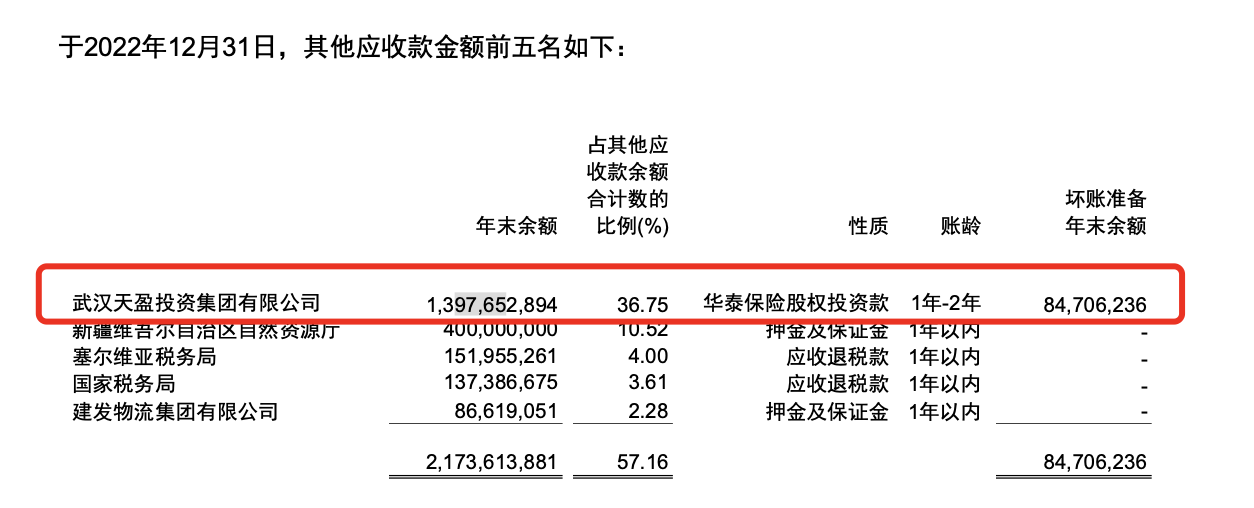 紫金矿业披露2022年报：净利首次突破200亿元大关 旗下公司14亿应收款回收仍存疑 第5张