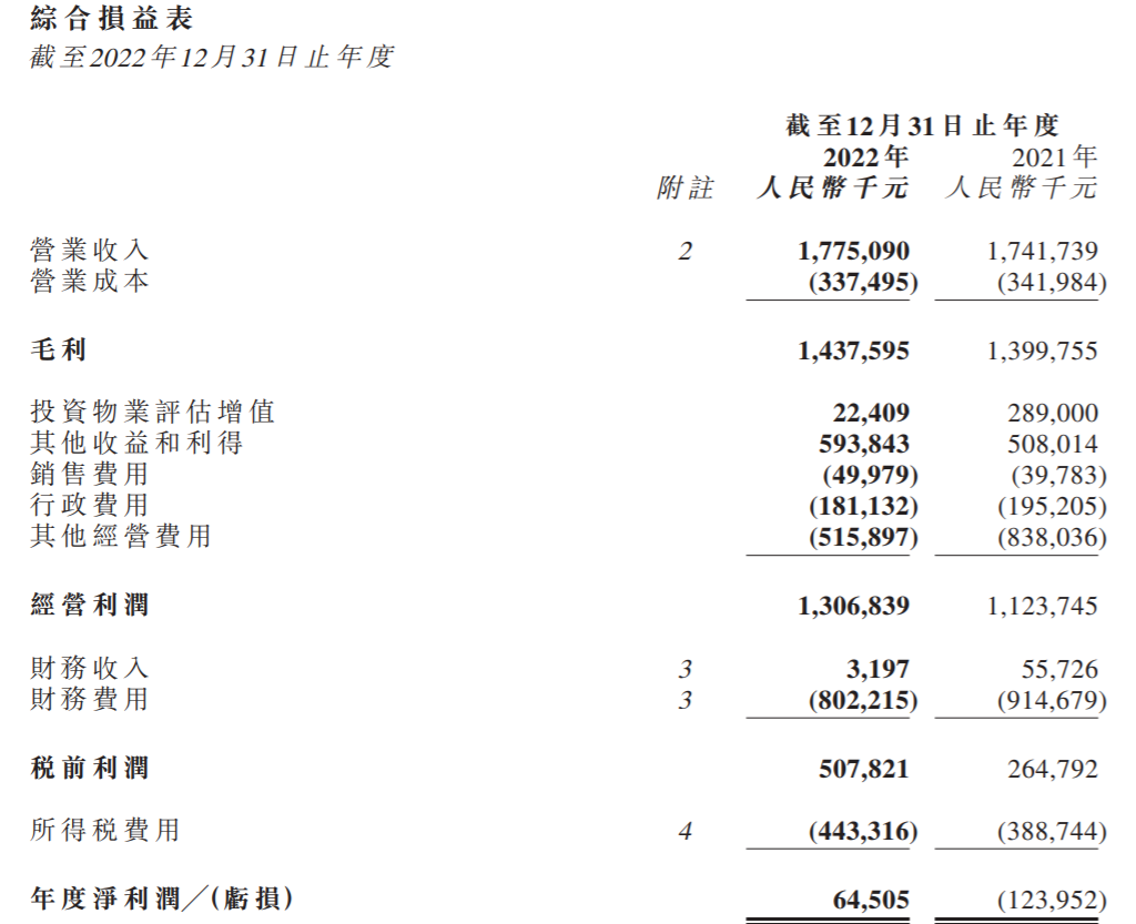 年报解读 | SOHO中国2022年由亏转盈，违约事件得到解决，将继续出售若干商业物业 第1张