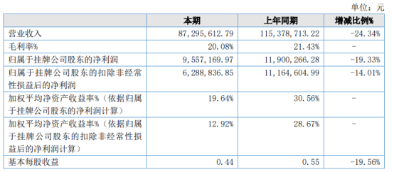 新中德2022年净利955.72万同比下滑19.33%利息支出较上期增加 第1张