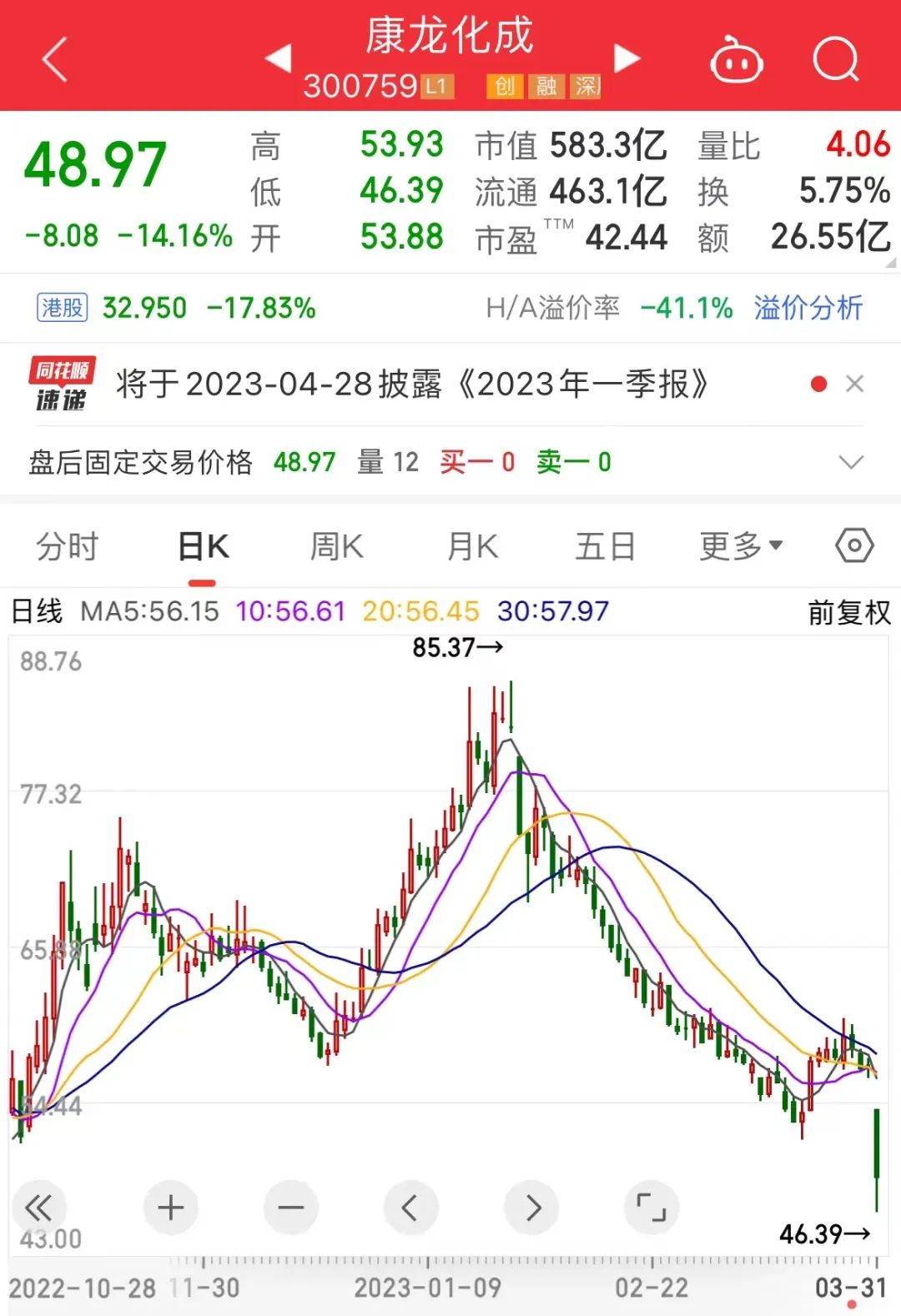 涉及5.3万股东，CRO龙头低位遭股东减持，净利润9年来首次下滑！下周解禁压力较小，16股面临解禁