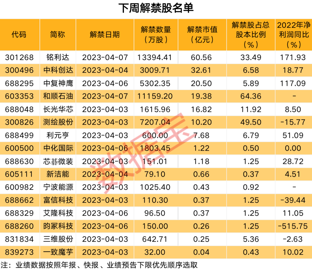 涉及5.3万股东，CRO龙头低位遭股东减持，净利润9年来首次下滑！下周解禁压力较小，16股面临解禁 第2张