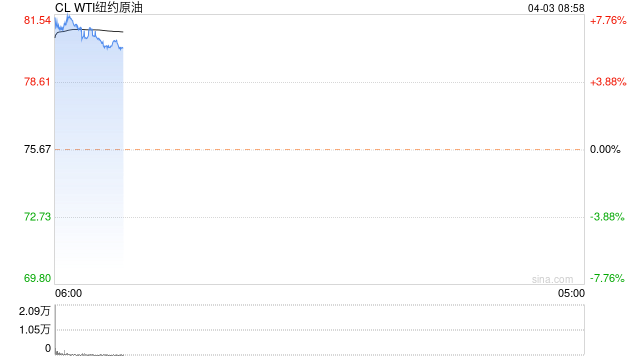 OPEC+意外宣布减产逾100万桶/日 油价应声跳涨超7% 第1张