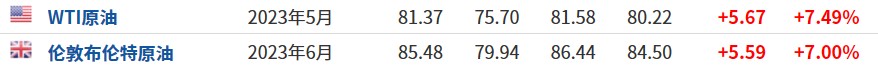 OPEC+意外宣布减产逾100万桶/日 油价应声跳涨超7% 第2张