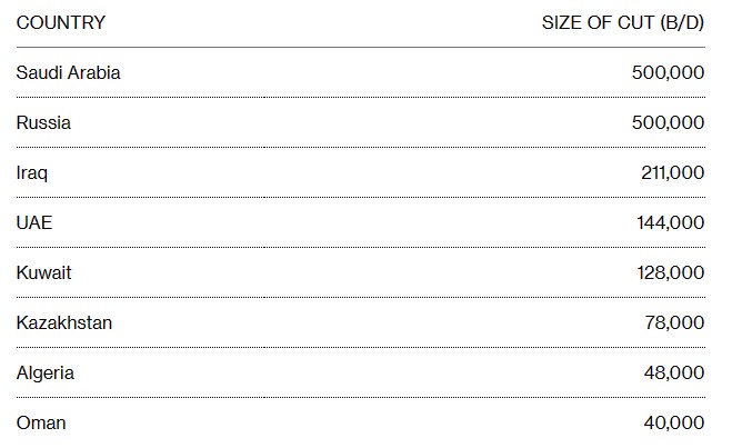 OPEC+意外宣布减产逾100万桶/日 油价应声跳涨超7% 第3张