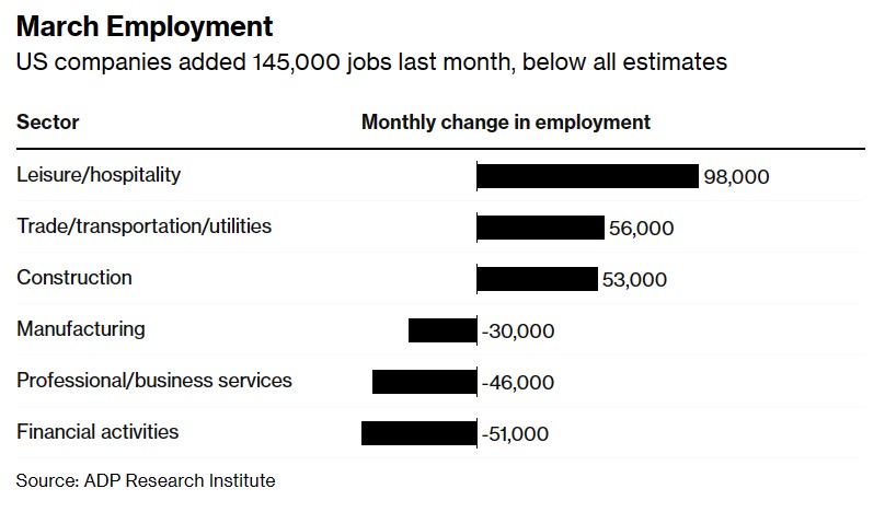 就业市场终究顶不住加息重压? 3月美国ADP就业数不及预期 薪资涨幅创一年多新低 第1张
