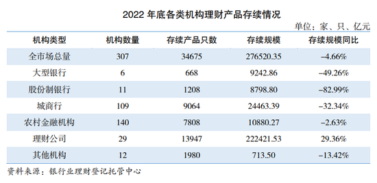 去年多家理财子公司管理规模逆势回升，3月破净率整体下行，银行理财回暖了？