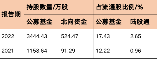 华熙生物医药级透明质酸营收增33.7%，“聪明钱”真金白银加仓 第3张