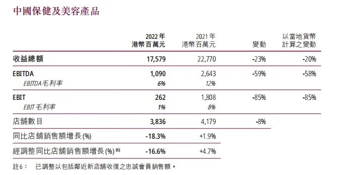 李嘉诚旗下这一品牌去年平均1天关1家店！员工吐槽：10年前月薪1万＋，现在2000！专家：留给它的时间不多了 第3张