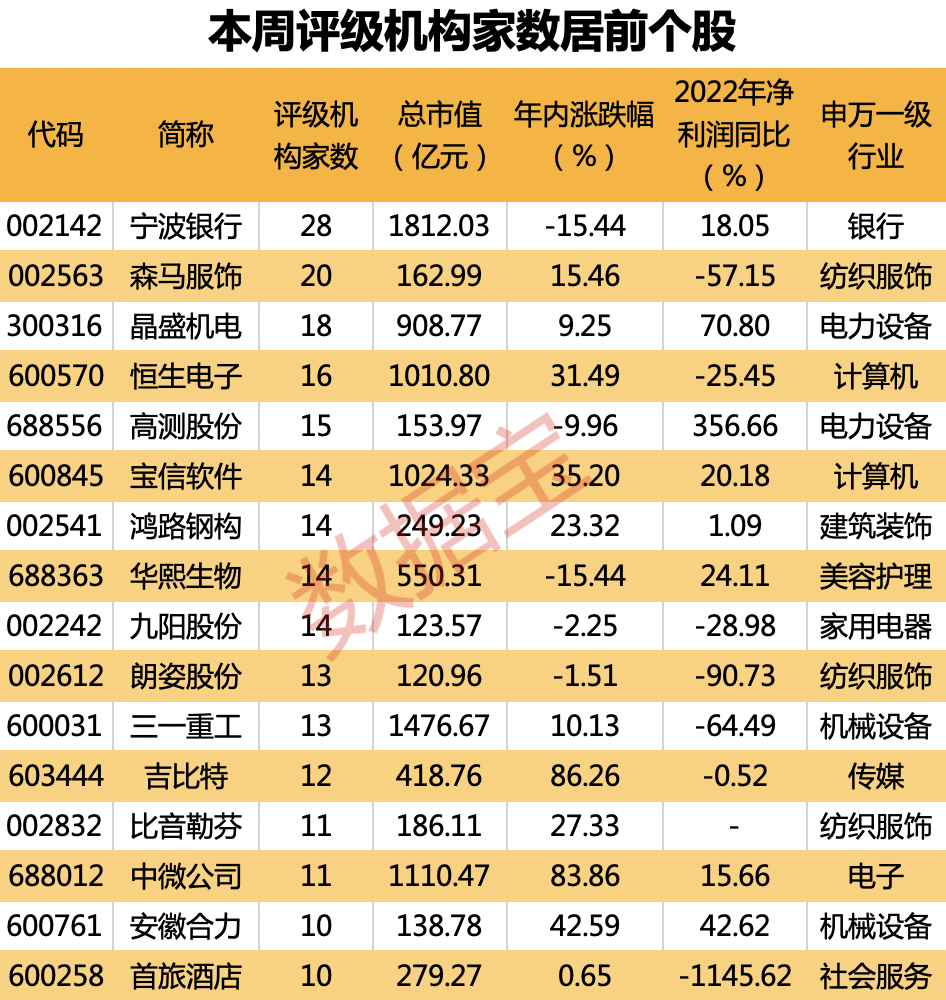 目标锁定，16股获机构扎堆评级！财富管理增长亮眼，城商行龙头最受关注，27股获机构上调评级 第4张