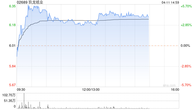 玖龙纸业现涨超4% 机构料公司有望充分受益于浆价下行