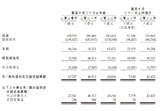 怡俊集团第三次递表港交所 去年收益位列香港被动消防工程市场首位 第1张